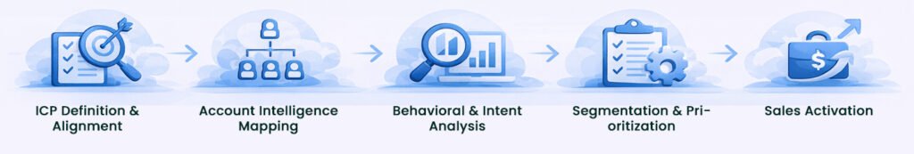 OUR PROCESS SALES TARGETING & ACCOUNT INTELLIGENCE